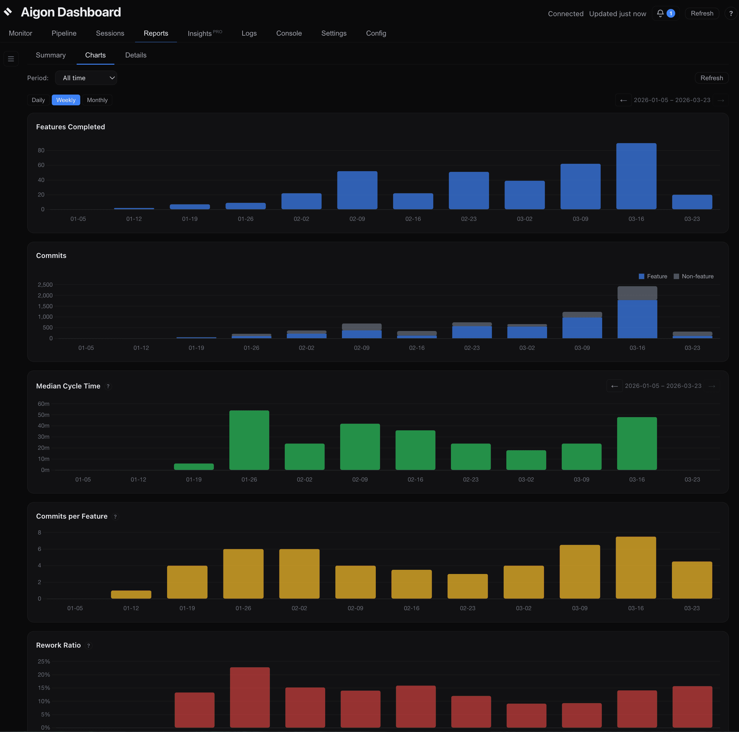 Aigon Dashboard — Reports Charts