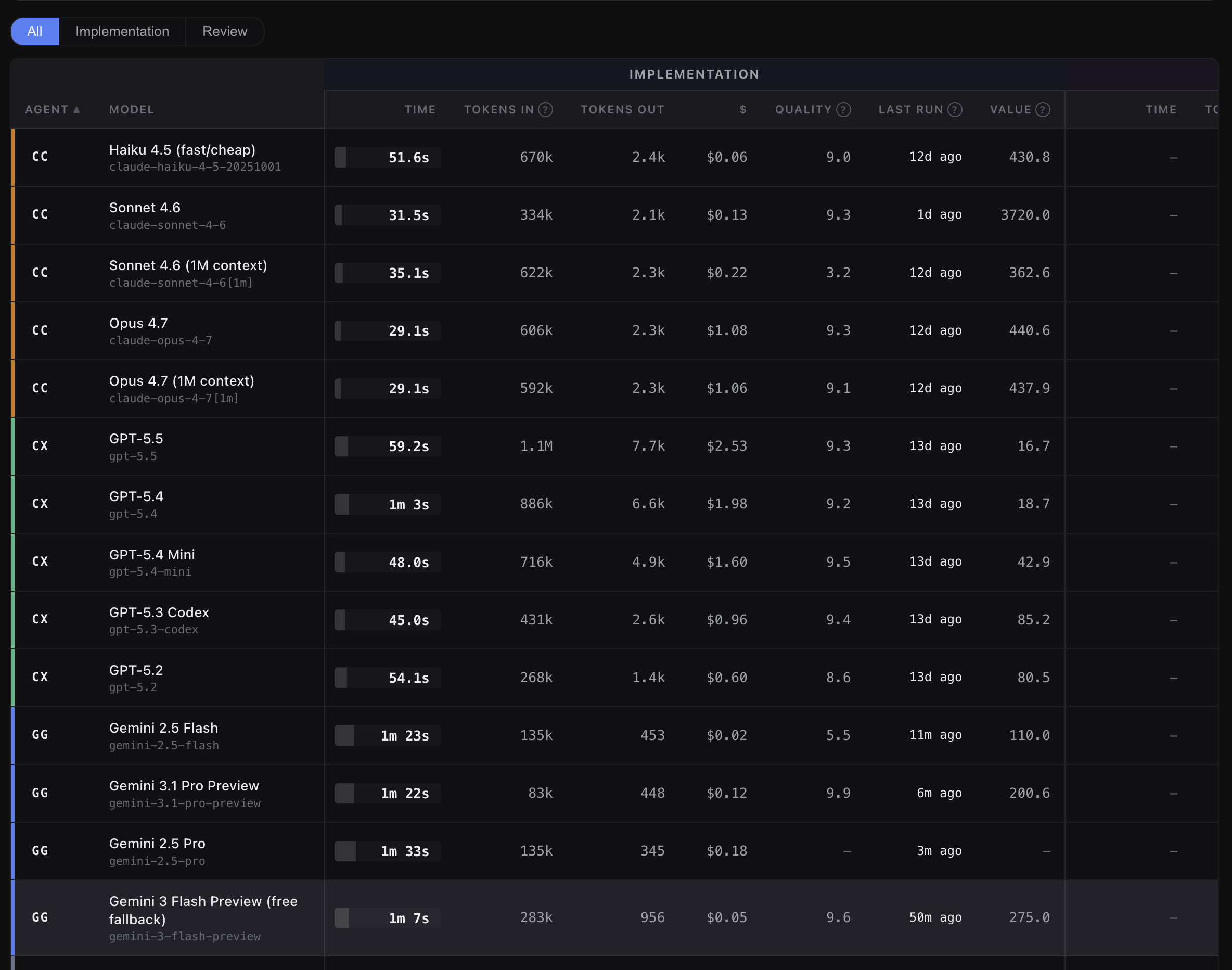 Aigon Pro agent benchmarks — implementation timings across CC, Codex, Gemini, OpenRouter and Kimi models on a deterministic seed repo